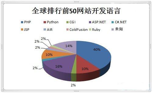 全球排名前50网站都用什么语言开发的? - 中国