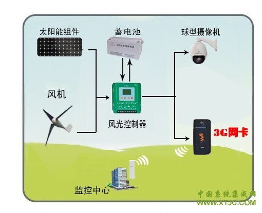 太阳能3G监控系统原理图