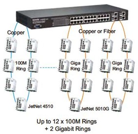 Korenix科洛理思(北尔电子集团) JetNet 5428G/5428G-DC/5428G-2G-2FX 24+4G机架式网管型工业环网交换机