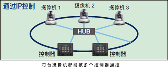 通过IP和串行控制功能Conventional实现简单的连接和操控
