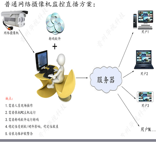 网络摄像机方案