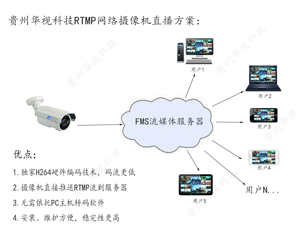 3RTMP摄像机方案 