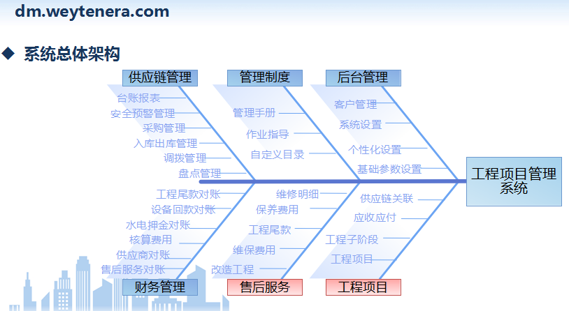 系统架构