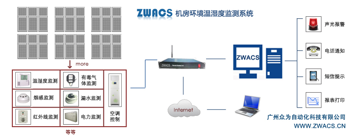 ZWACS众为自动化机房温湿系统