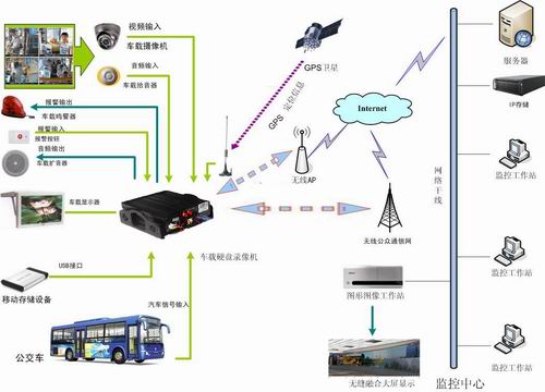 车载视频监控结构图2