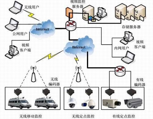 线视频监控结构图1