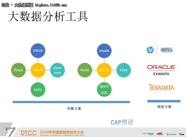 欧阳辰:小米亿级大数据实时分析之旅 - 系统集