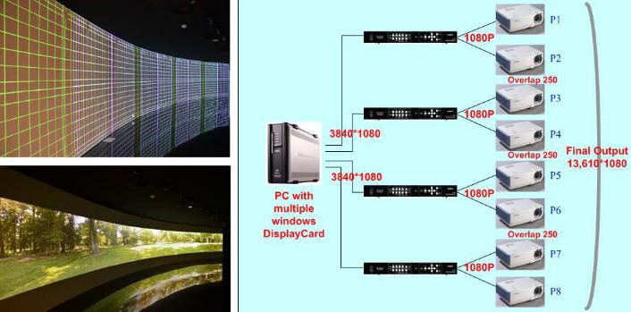 利用多路显示适配器来实现高分辨率的大屏幕影像