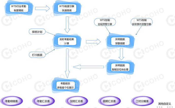 COHO人事考勤管理系统