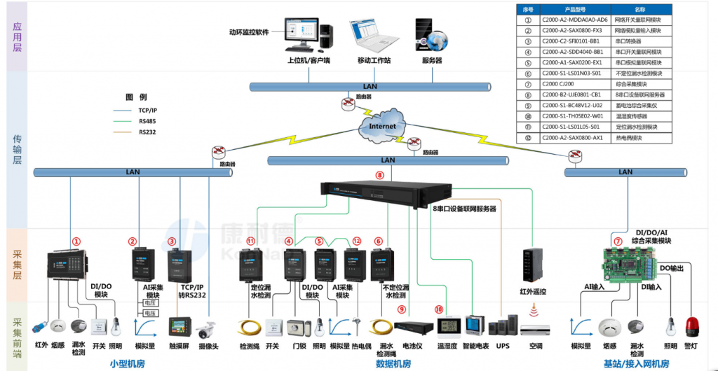 机房动环监控系统拓扑图