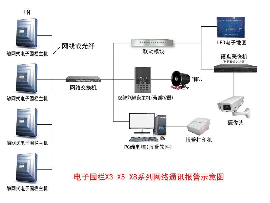 X8系列网络通讯报警示意图