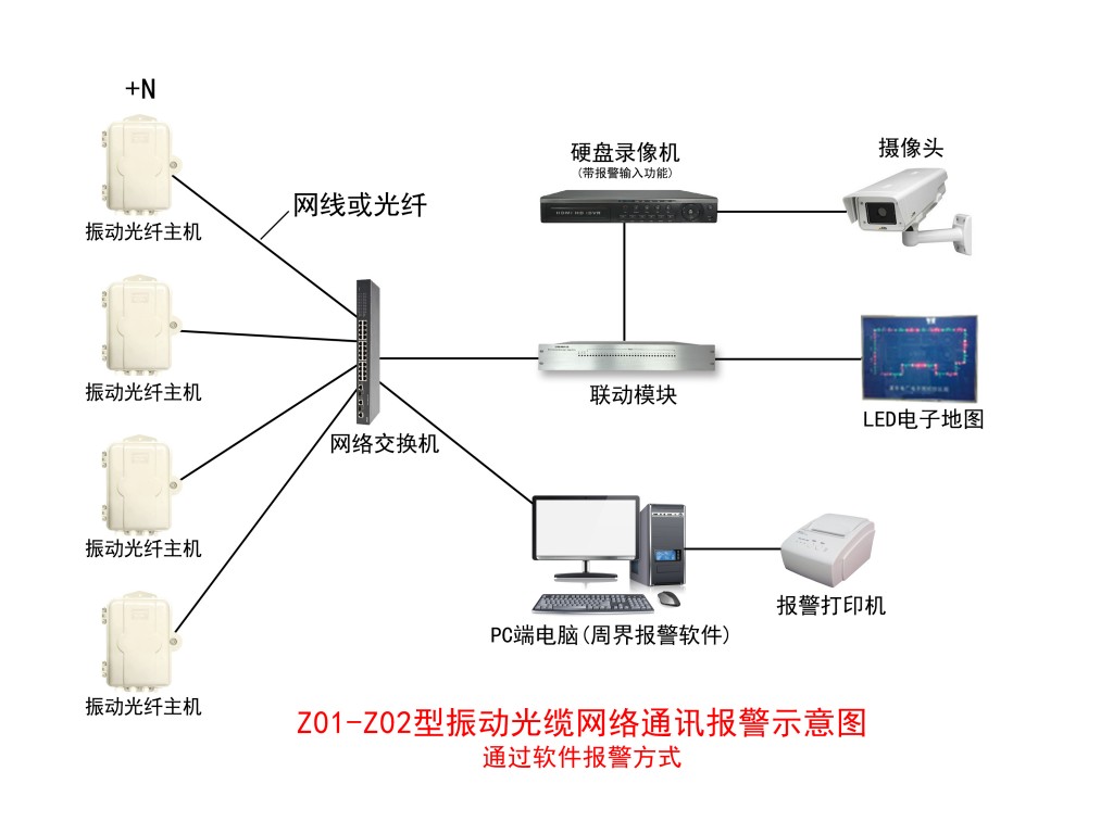 Z01-Z02型振动光缆网络通讯报警示意图