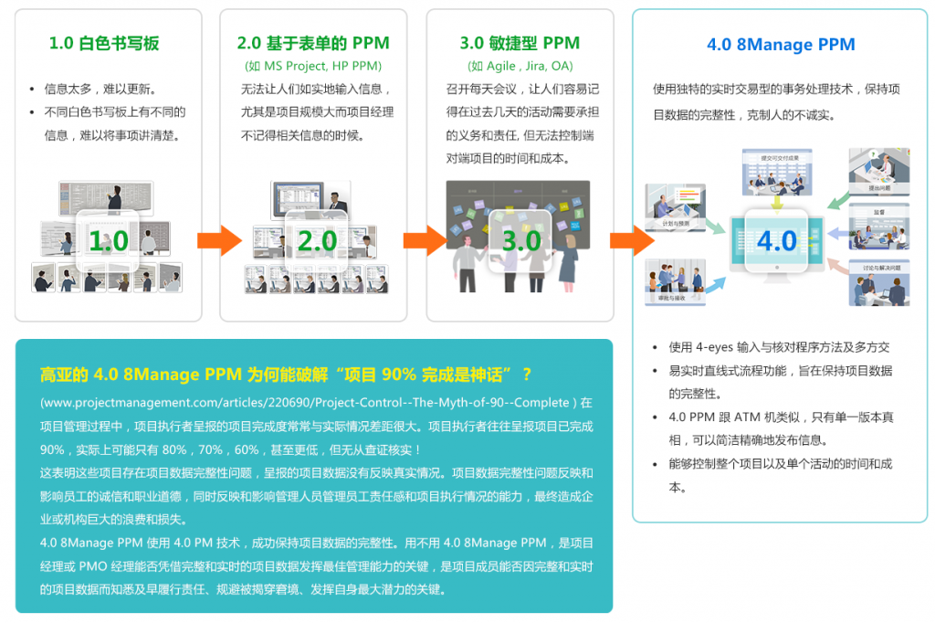 8Manage PPM项目管理软件加盟代理的优势