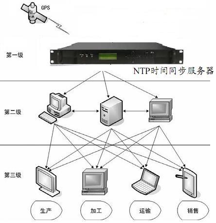 NTP时间同步网络图