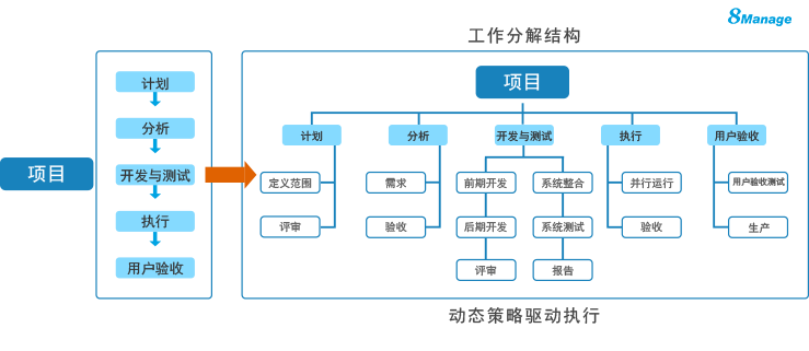 项目管理常用图表-工作分解结构